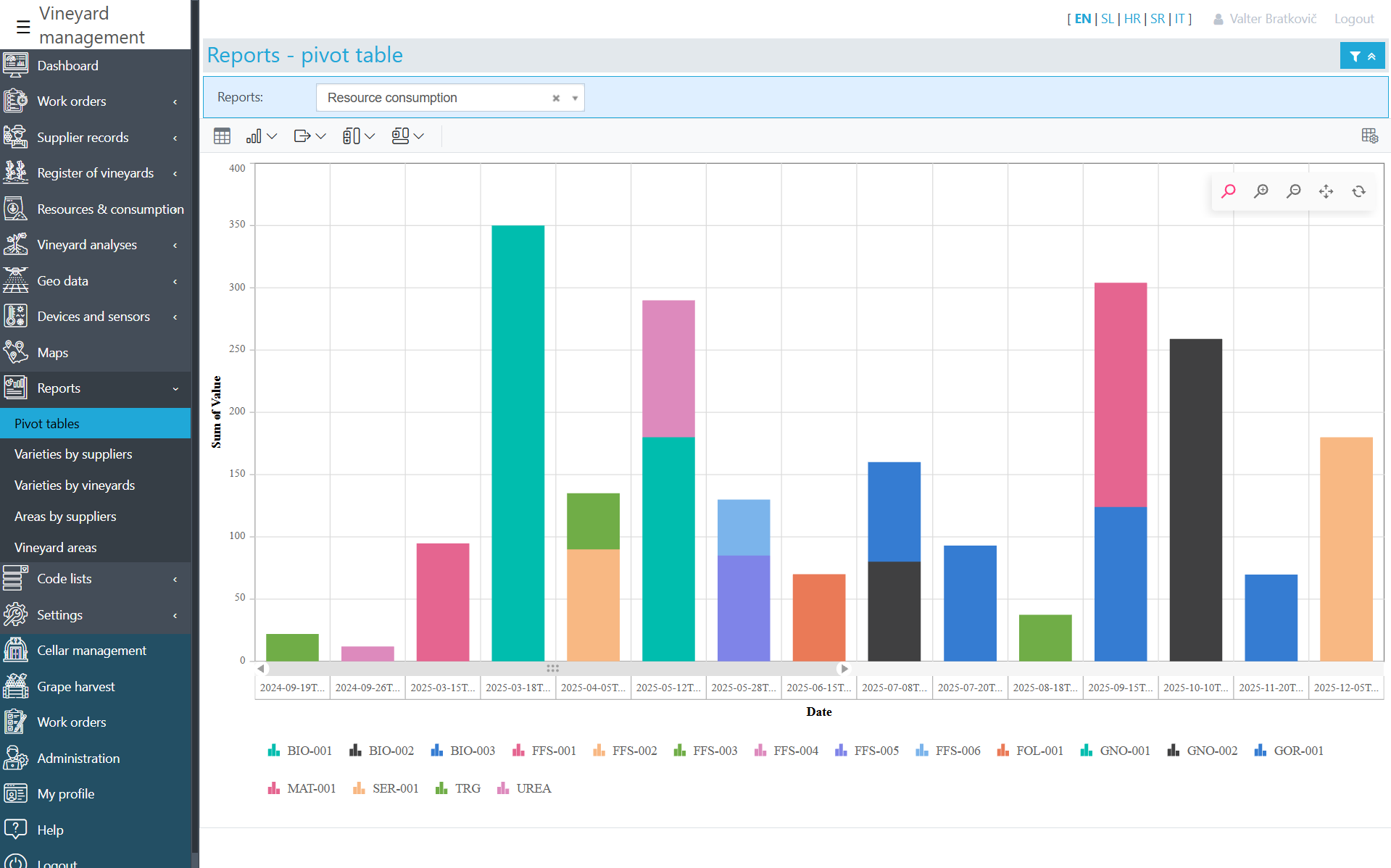 Vineyard Cost Analysis Throughout the Year