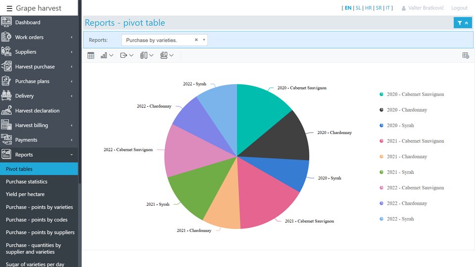 PivotTables