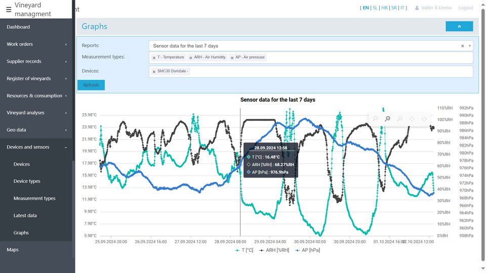 Display of temperature, humidity, and air pressure measurements in the vineyard for the last 7 days.