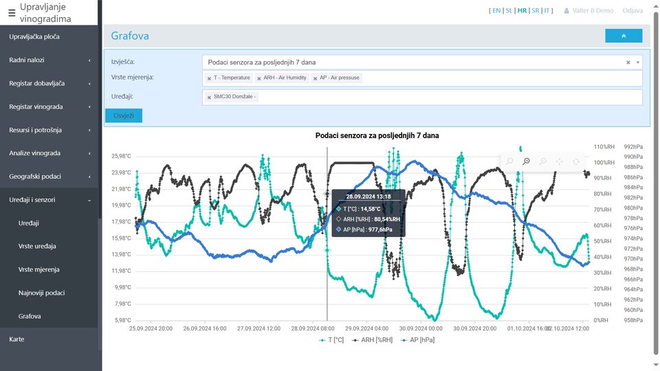 Prikaz mjerenja temperature, vlažnosti i tlaka zraka u vinogradu za zadnjih 7 dana.