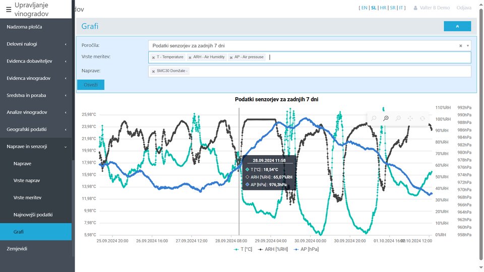 Prikaz meritev temperature, vlažnosti in zračnega tlaka v vinogradu za zadnjih 7 dni