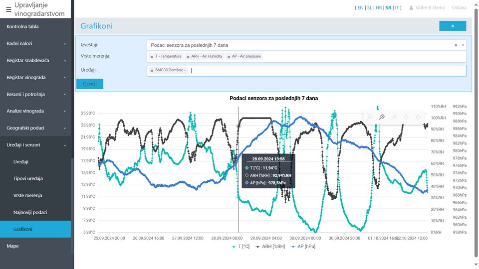 Prikaz merenja temperature, vlažnosti i pritiska vazduha u vinogradu za poslednjih 7 dana.